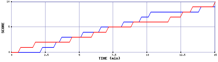 Team Scoring Graph