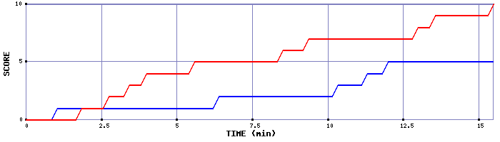 Team Scoring Graph