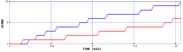 Team Scoring Graph
