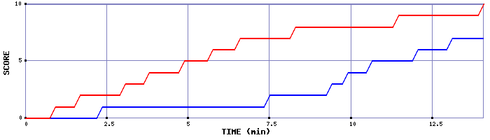Team Scoring Graph