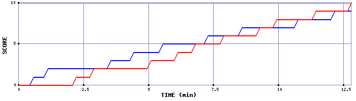 Team Scoring Graph