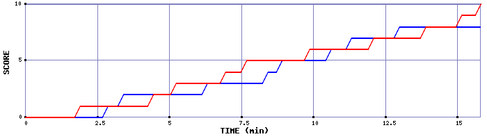 Team Scoring Graph