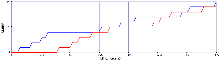 Team Scoring Graph