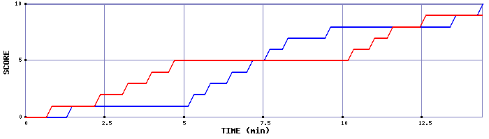 Team Scoring Graph