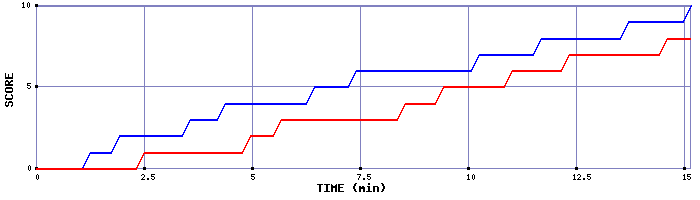 Team Scoring Graph