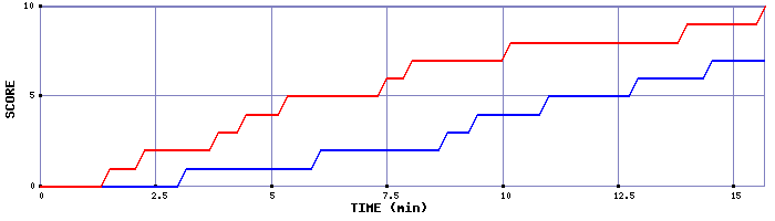 Team Scoring Graph