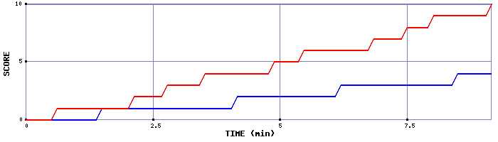 Team Scoring Graph
