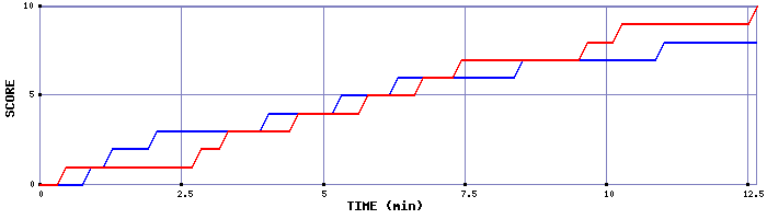Team Scoring Graph