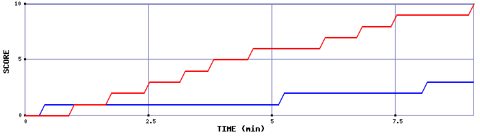 Team Scoring Graph