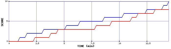 Team Scoring Graph