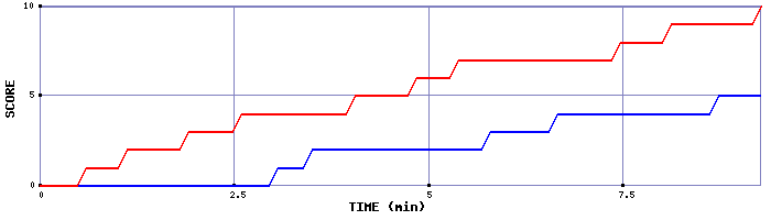 Team Scoring Graph