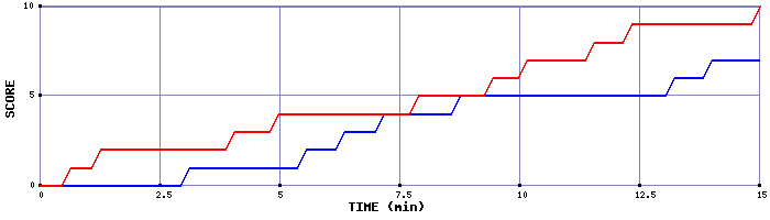 Team Scoring Graph