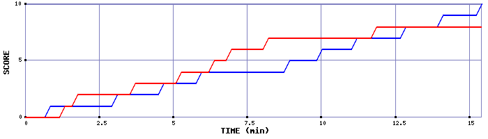 Team Scoring Graph