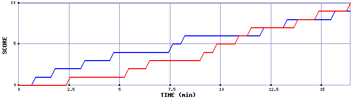 Team Scoring Graph