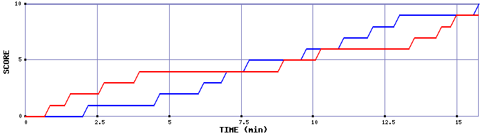 Team Scoring Graph