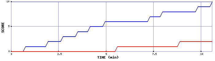 Team Scoring Graph