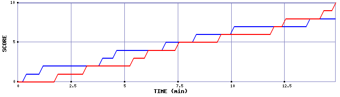 Team Scoring Graph