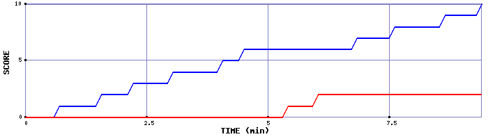 Team Scoring Graph