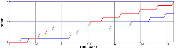 Team Scoring Graph