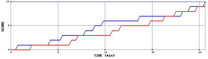 Team Scoring Graph