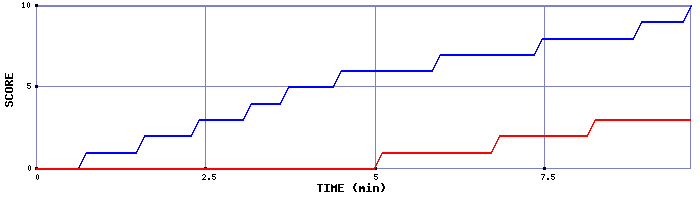 Team Scoring Graph