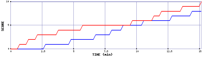 Team Scoring Graph