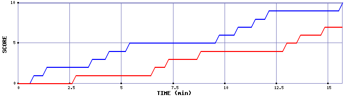 Team Scoring Graph