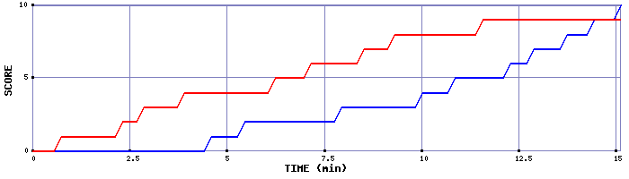Team Scoring Graph