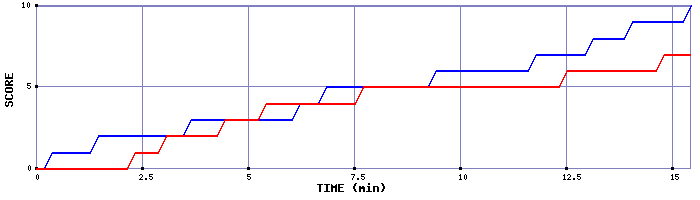 Team Scoring Graph