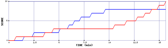 Team Scoring Graph