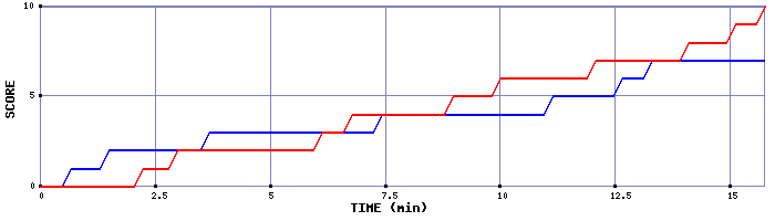 Team Scoring Graph