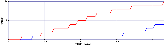 Team Scoring Graph