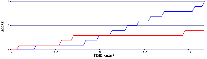 Team Scoring Graph