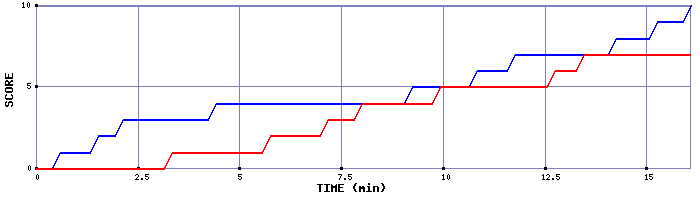 Team Scoring Graph