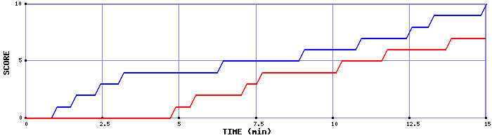 Team Scoring Graph