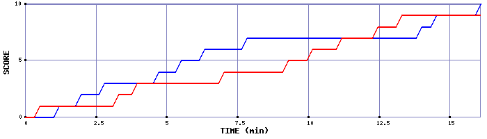 Team Scoring Graph