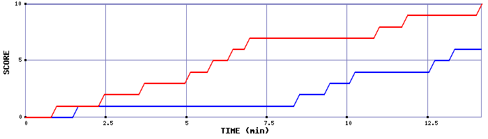 Team Scoring Graph