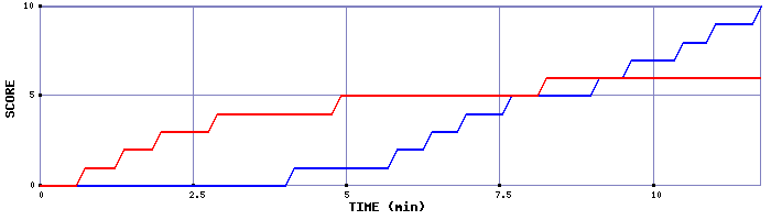 Team Scoring Graph