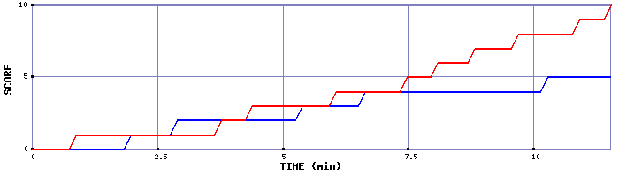 Team Scoring Graph