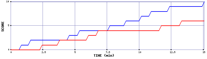 Team Scoring Graph