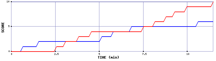 Team Scoring Graph