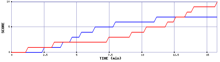 Team Scoring Graph