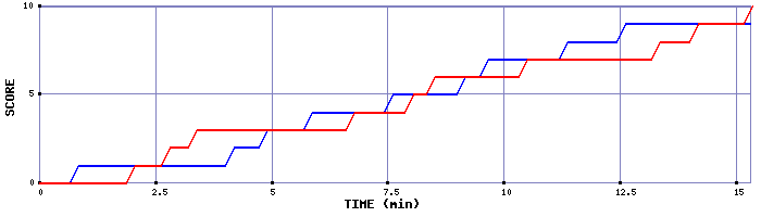 Team Scoring Graph