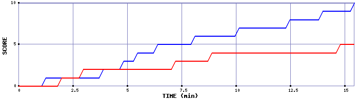 Team Scoring Graph