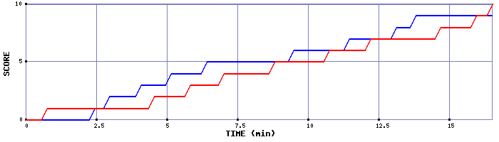 Team Scoring Graph