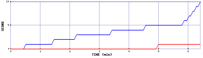 Team Scoring Graph