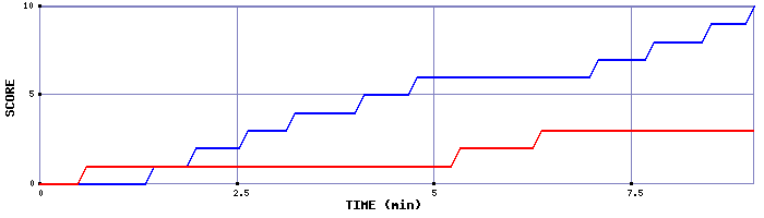 Team Scoring Graph