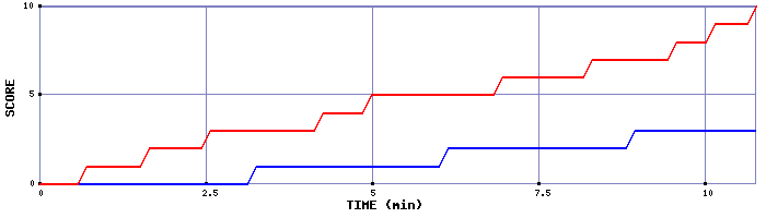 Team Scoring Graph