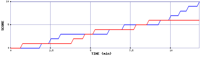 Team Scoring Graph