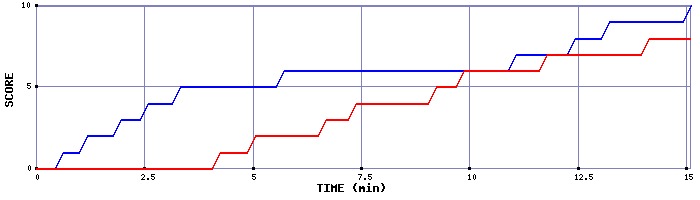 Team Scoring Graph